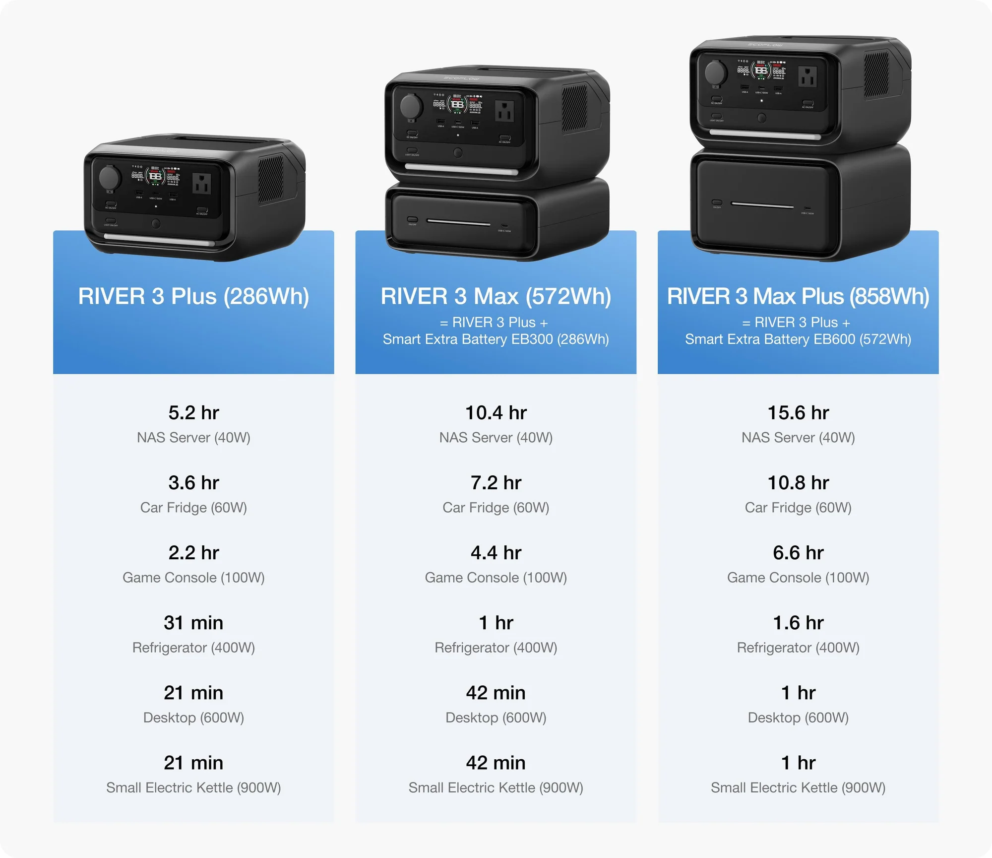 EcoFlow River 3 Plus, our best portable and budget pick