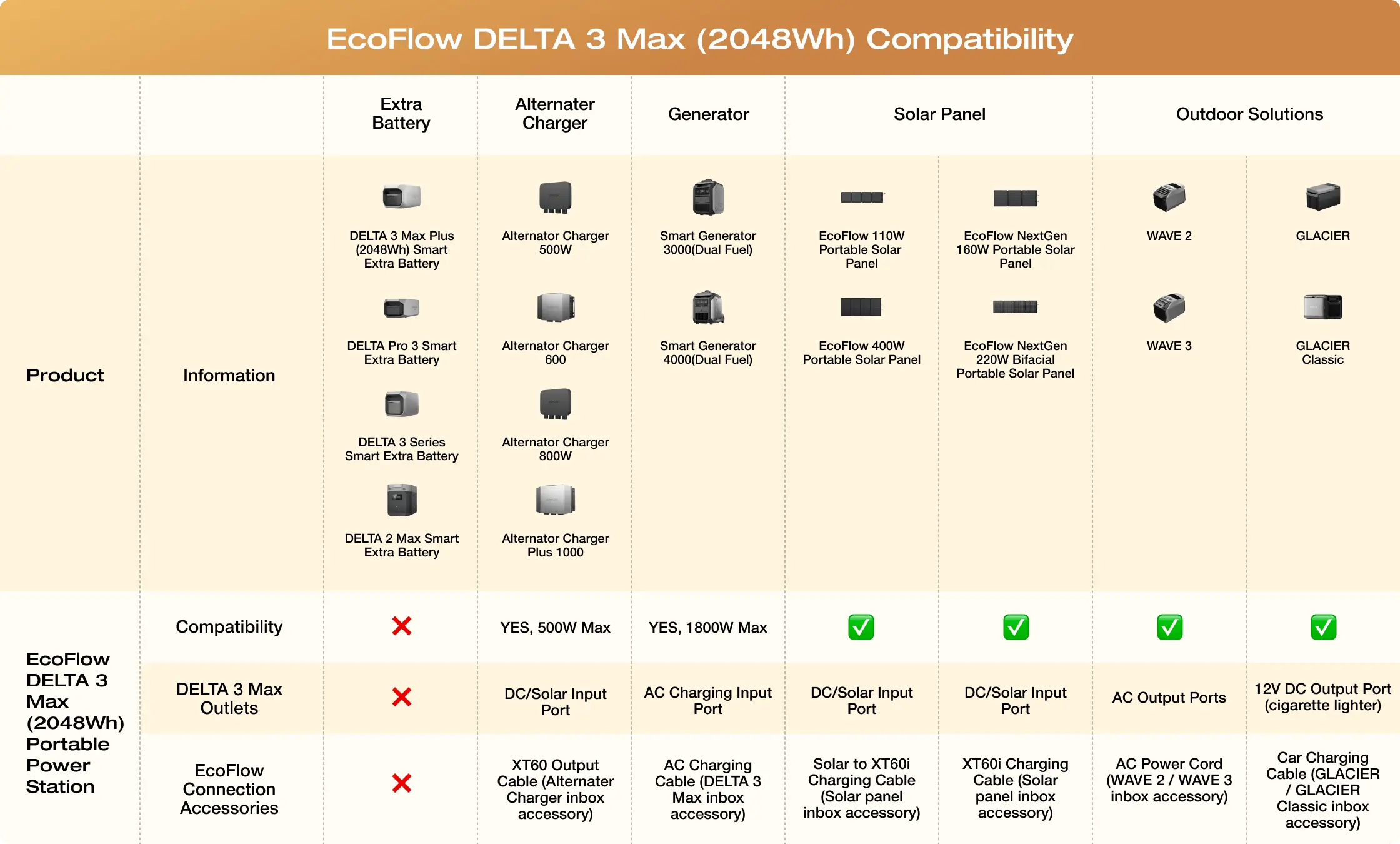 EcoFlow Delta 3 Max accessory compatibility chart