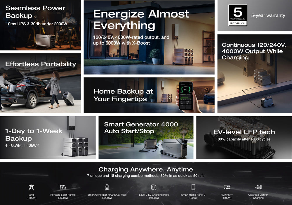 EcoFlow Delta Pro 3 key features: fast charging, 120/240V output, 5-year warranty